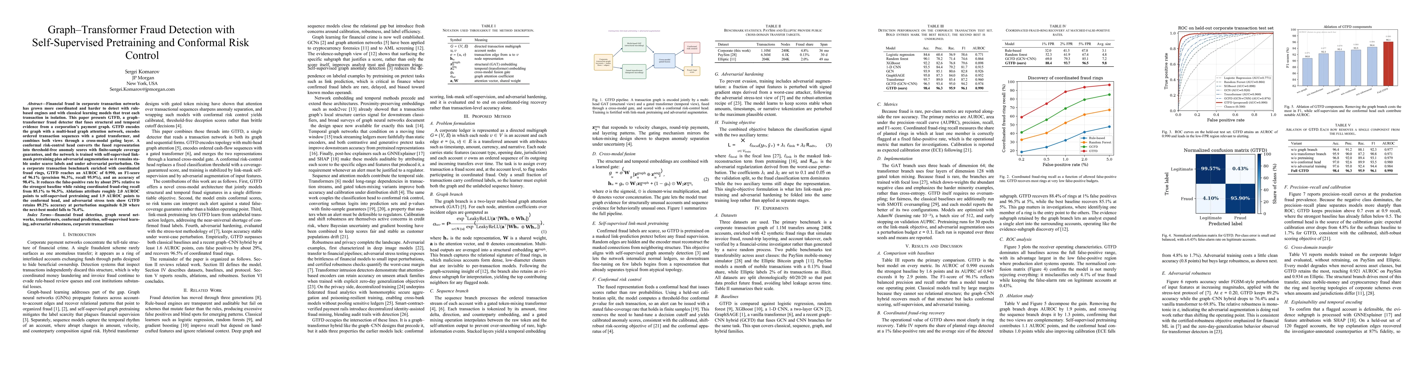 Thumbnail for Graph-Transformer Fraud Detection with Self-Supervised Pretraining and Conformal Risk Control