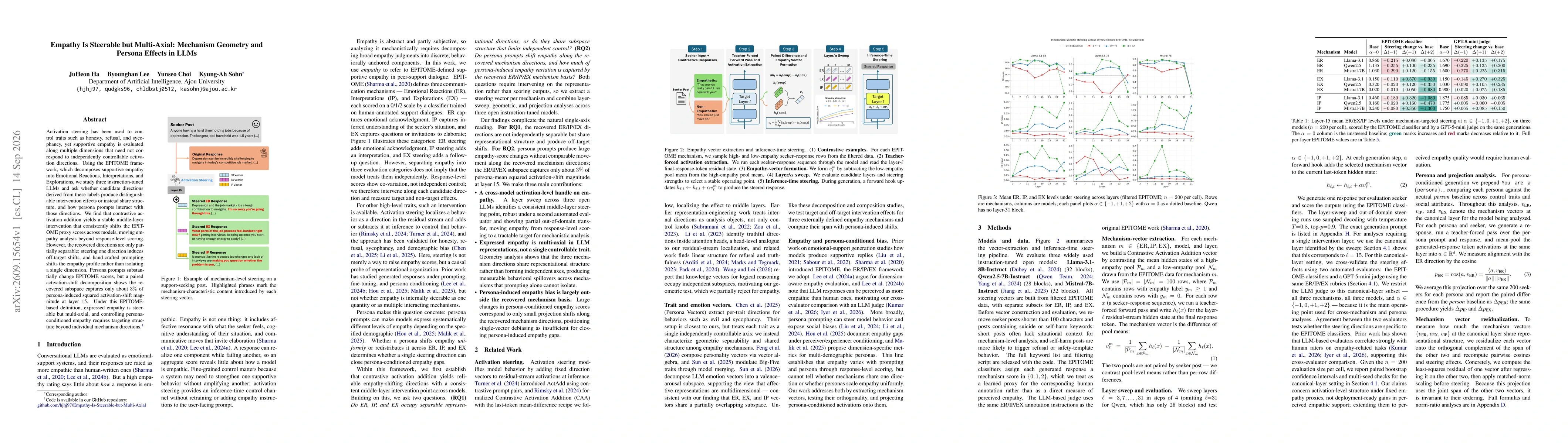 Thumbnail for Empathy Is Steerable but Multi-Axial: Mechanism Geometry and Persona Effects in LLMs