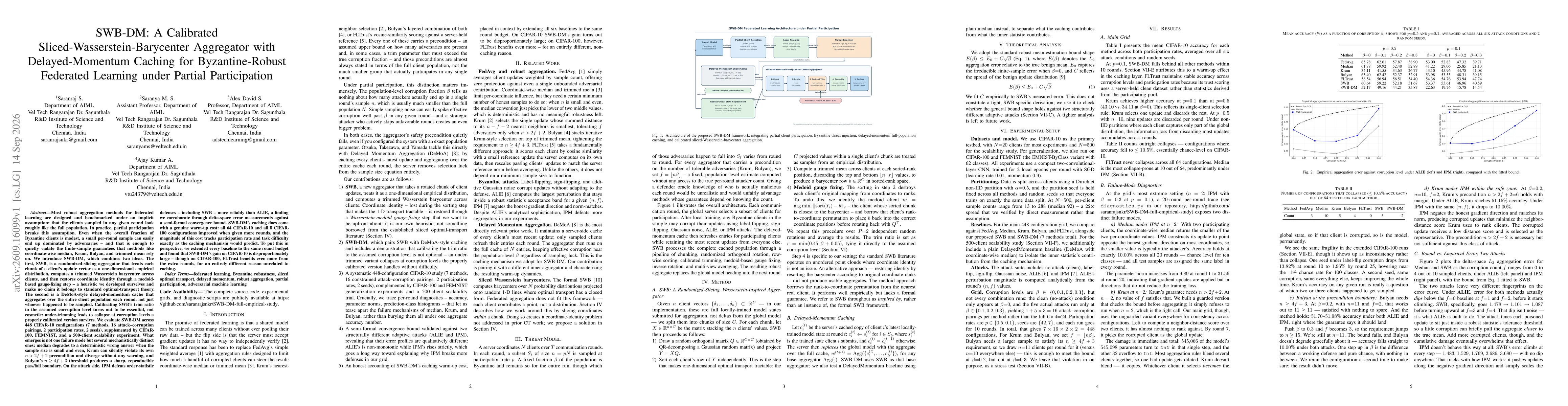 Thumbnail for SWB-DM: A Calibrated Sliced-Wasserstein-Barycenter Aggregator with Delayed-Momentum Caching for Byzantine-Robust Federated Learning under Partial Participation