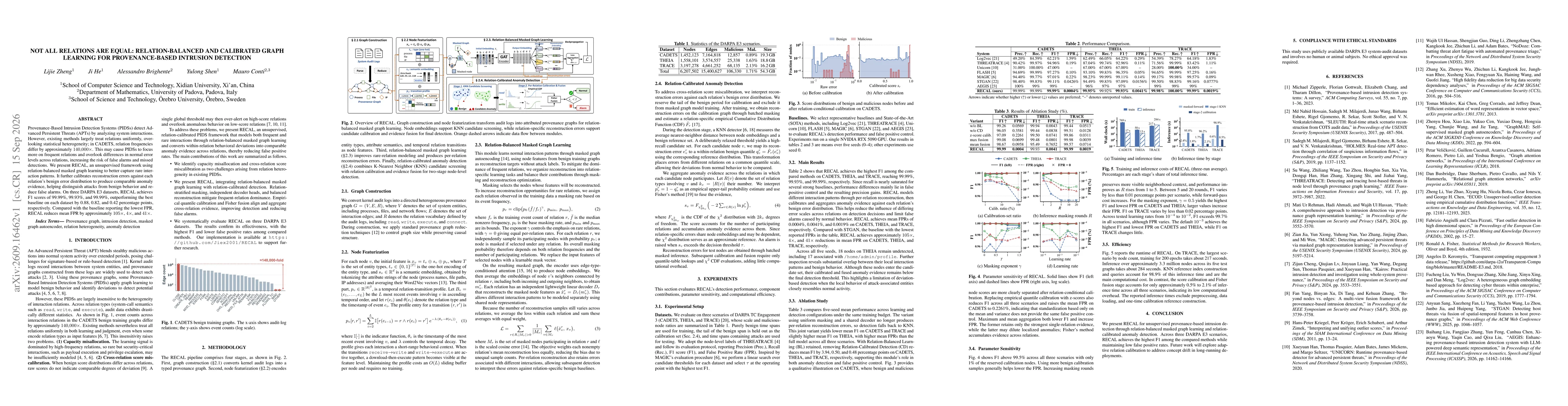 Thumbnail for Not All Relations Are Equal: Relation-Balanced and Calibrated Graph Learning for Provenance-Based Intrusion Detection