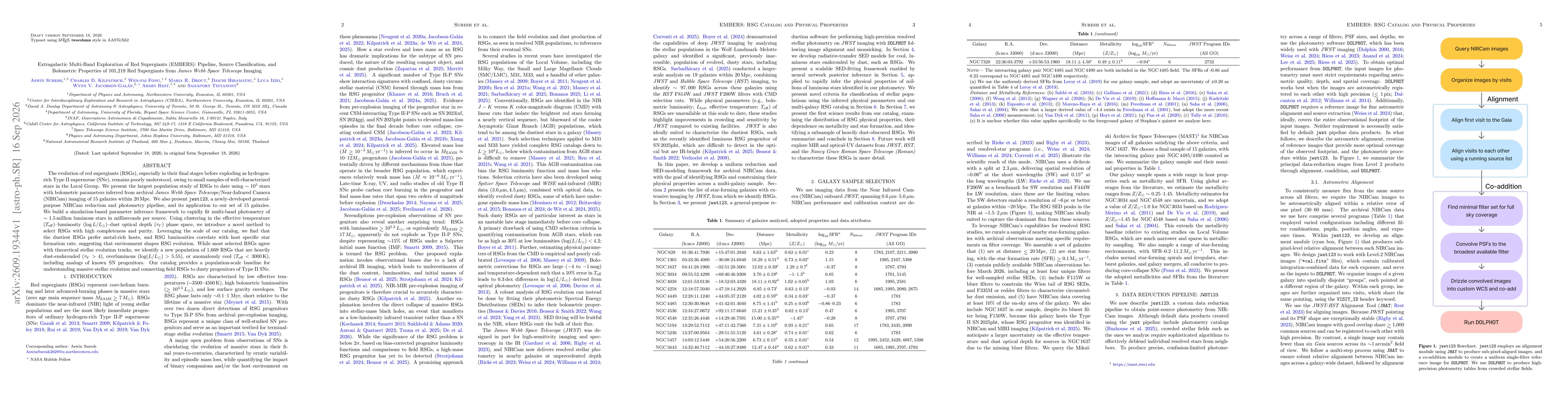 Thumbnail for Extragalactic Multi-Band Exploration of Red Supergiants (EMBERS): Pipeline, Source Classification, and Bolometric Properties of 101,219 Red Supergiants from James Webb Space Telescope Imaging