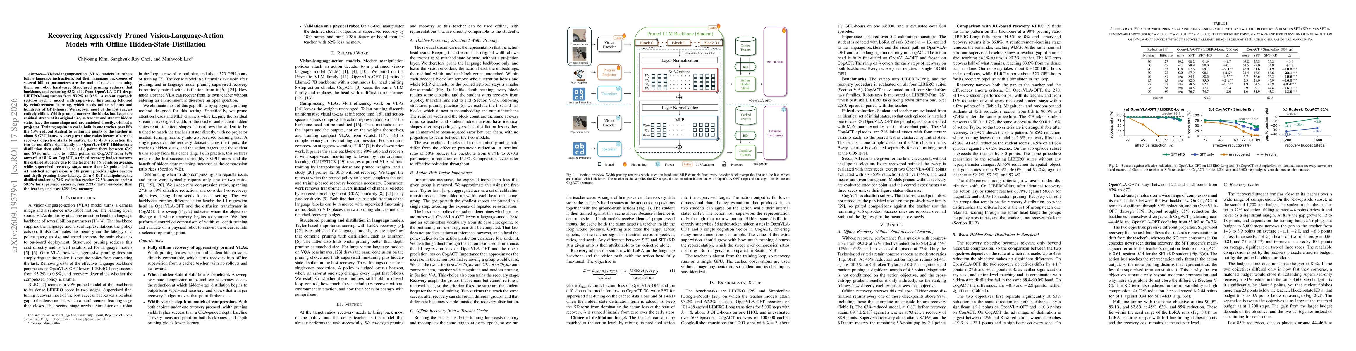 Thumbnail for Recovering Aggressively Pruned Vision-Language-Action Models with Offline Hidden-State Distillation