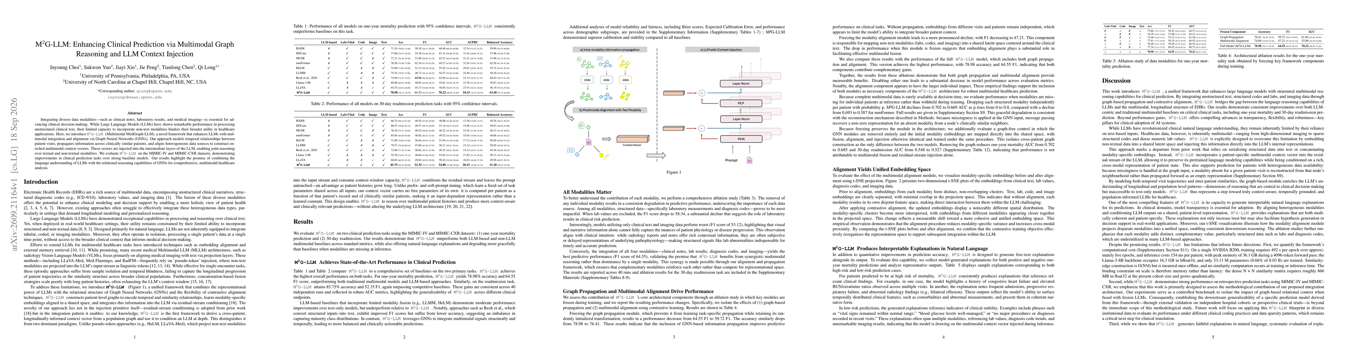Thumbnail for M2G-LLM: Enhancing Clinical Prediction via Multimodal Graph Reasoning and LLM Context Injection