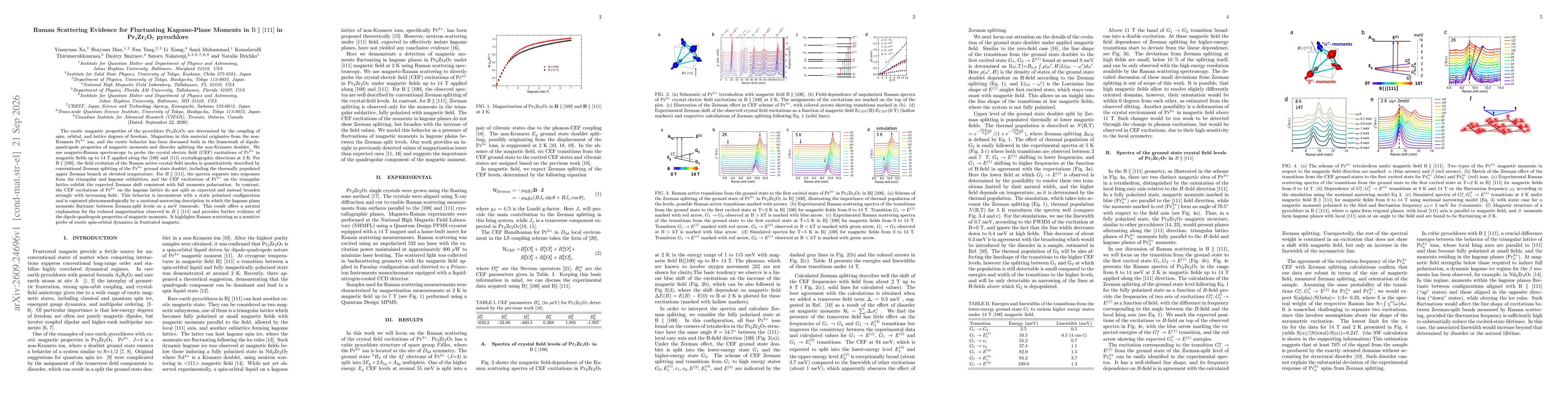 Thumbnail for Raman Scattering Evidence for Fluctuating Kagome-Plane Moments in $\mathrm{B} \parallel [111]$ in Pr$_2$Zr$_2$O$_7$ pyrochlore