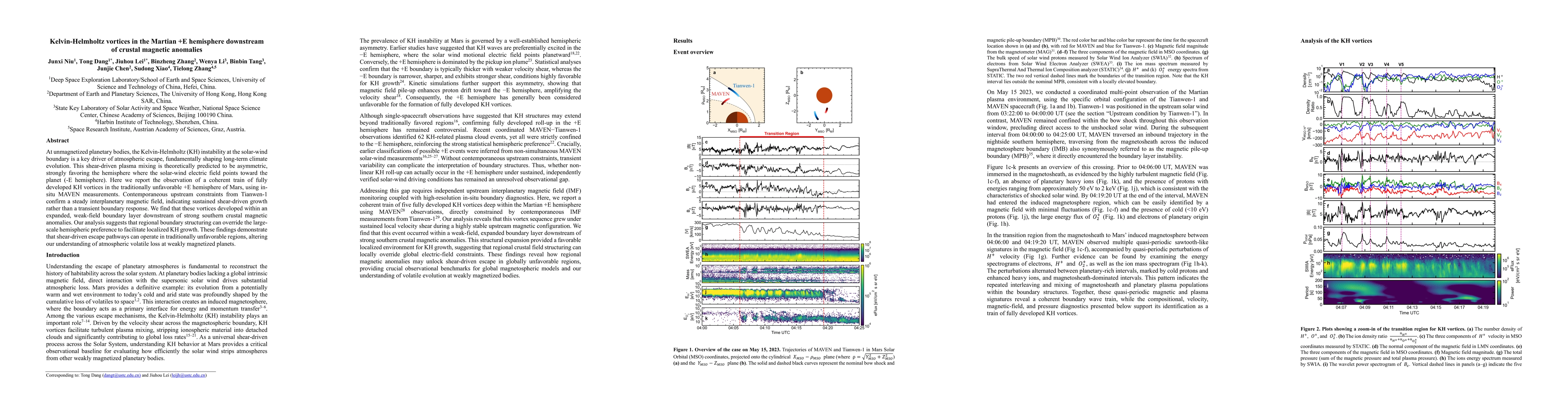 Thumbnail for Kelvin-Helmholtz vortices in the Martian +E hemisphere downstream of crustal magnetic anomalies