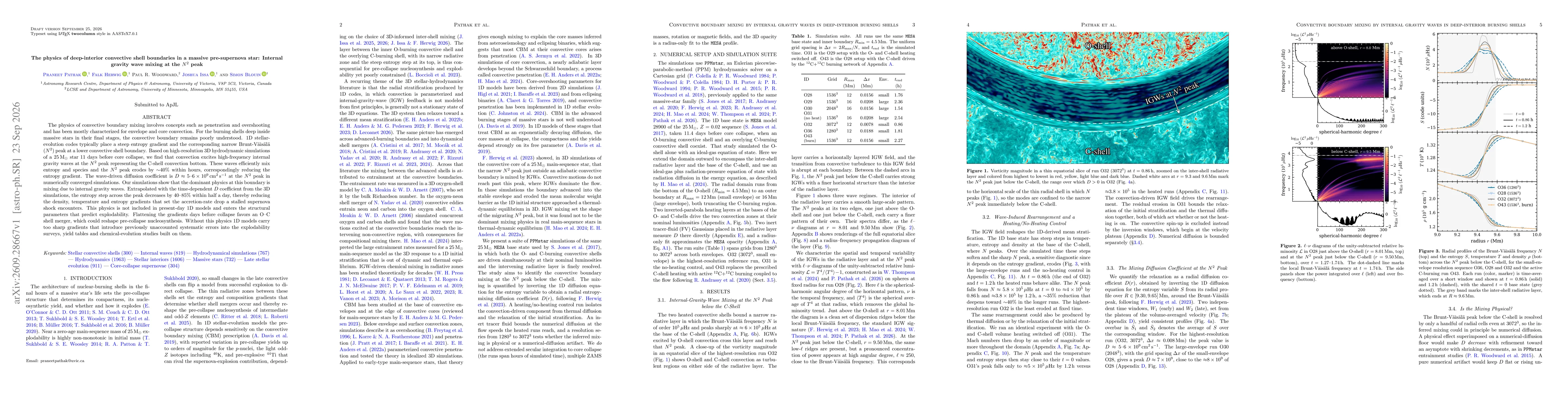 Thumbnail for The physics of deep-interior convective shell boundaries in a massive pre-supernova star: Internal gravity wave mixing at the $N^2$ peak