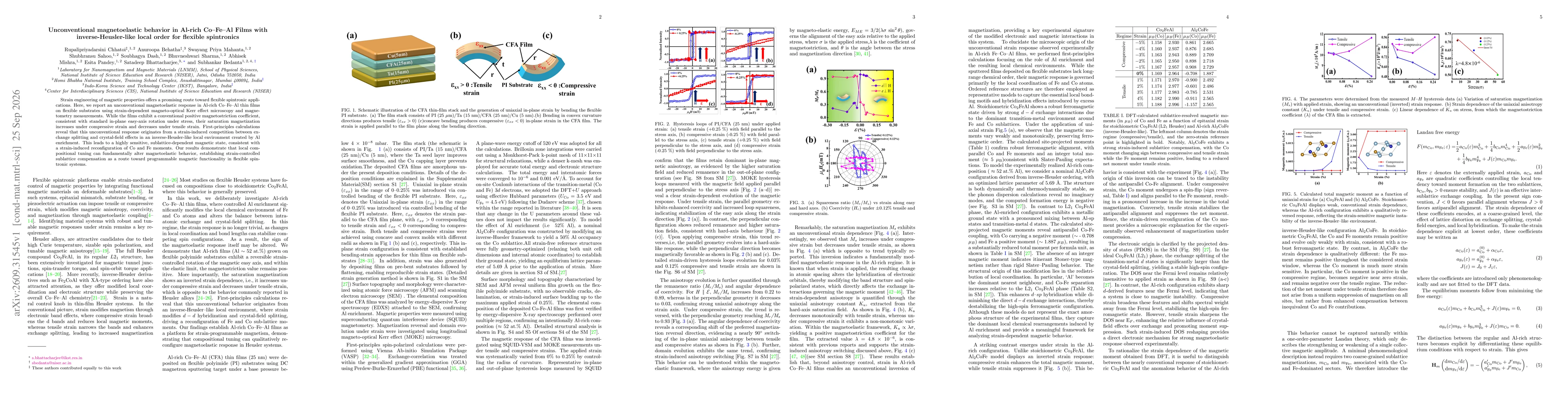 Thumbnail for Unconventional magnetoelastic behavior in Al rich CoFeAl Films with inverse Heusler like local order for flexible spintronics