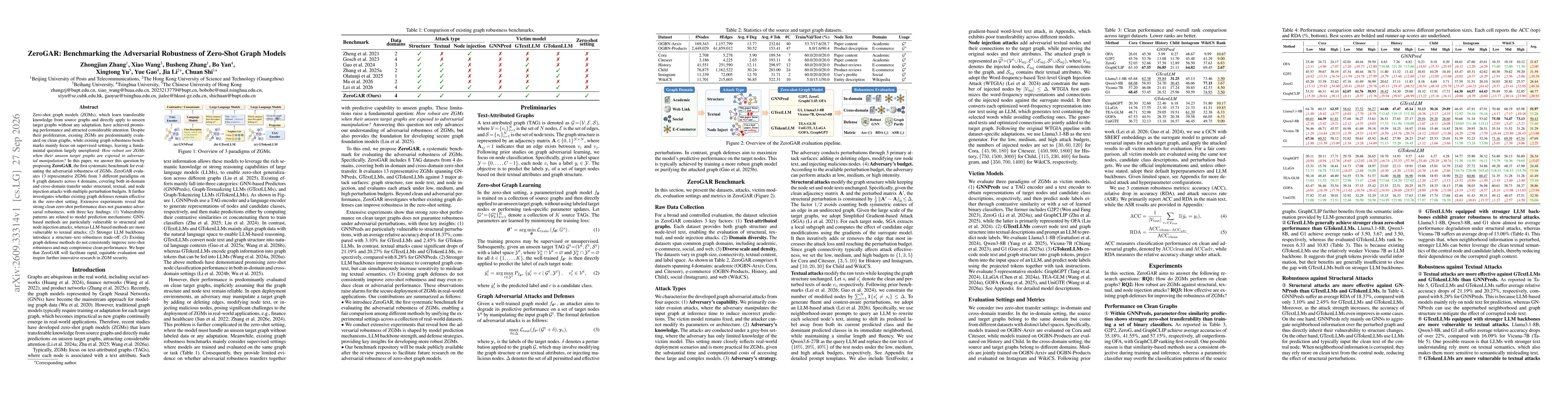 Thumbnail for ZeroGAR: Benchmarking the Adversarial Robustness of Zero-Shot Graph Models