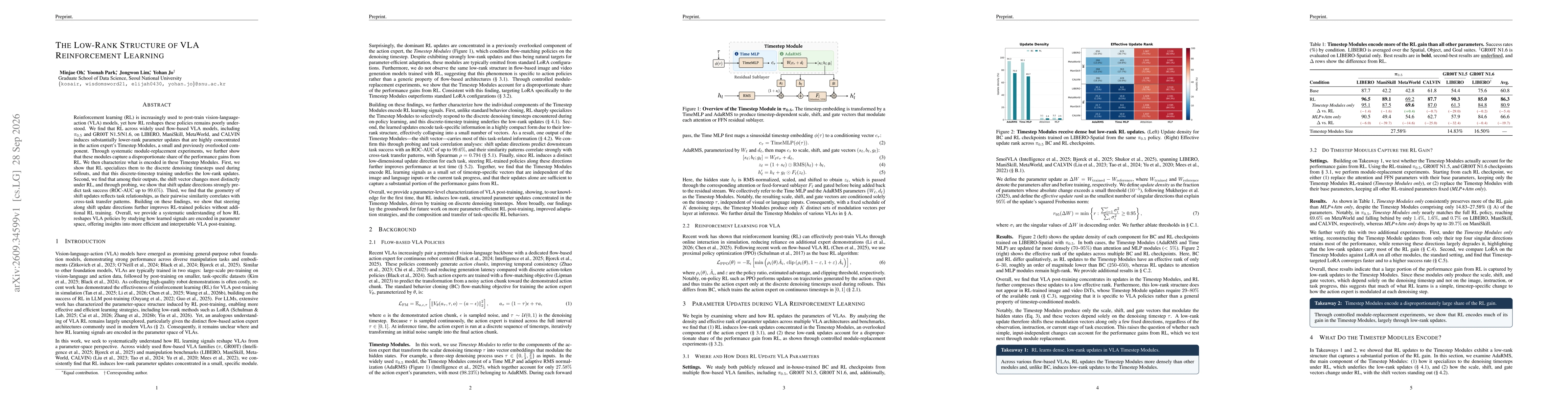 Thumbnail for The Low-Rank Structure of VLA Reinforcement Learning