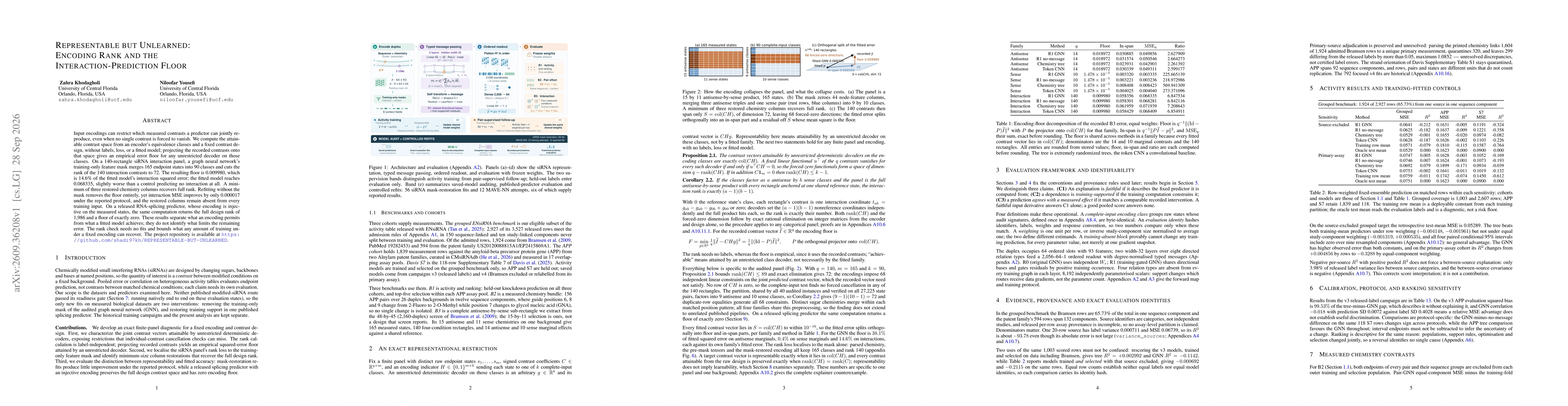 Thumbnail for Representable but Unlearned: Encoding Rank and the Interaction-Prediction Floor