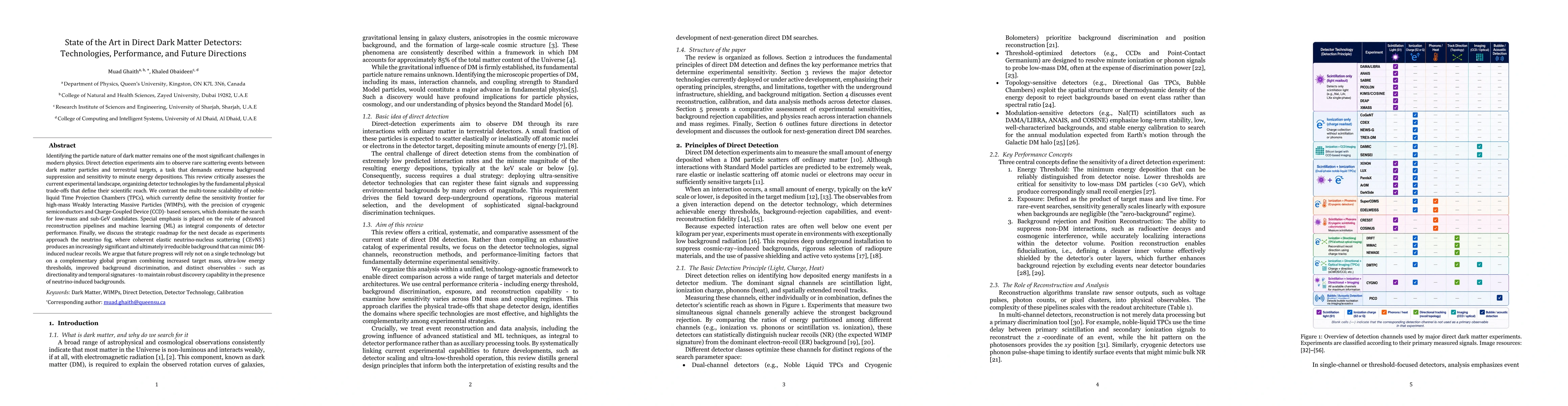 Thumbnail for State of the Art in Direct Dark Matter Detectors: Technologies, Performance, and Future Directions