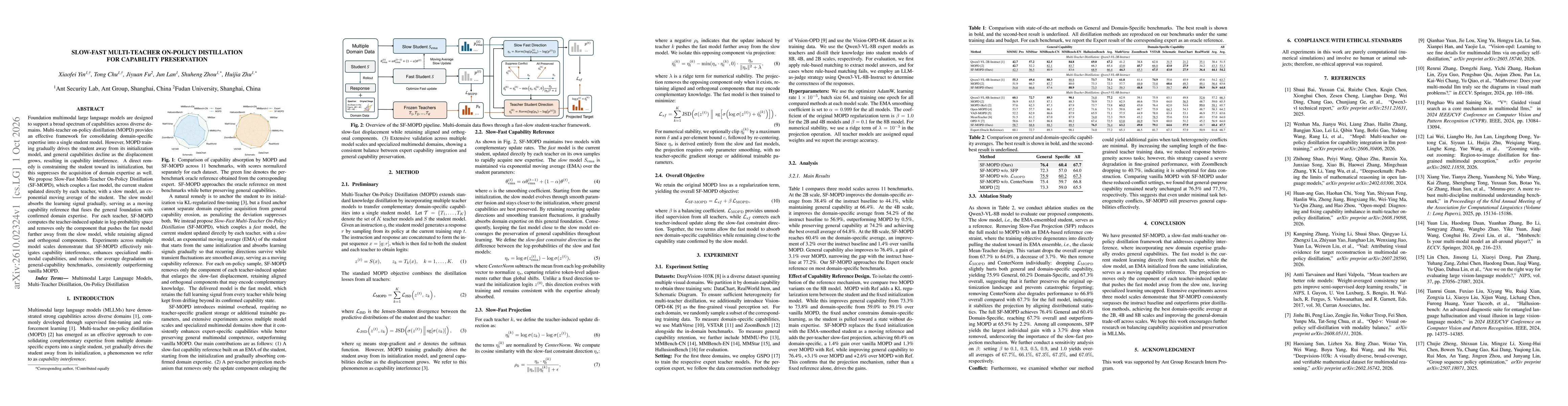 Thumbnail for Slow-Fast Multi-Teacher On-Policy Distillation for Capability Preservation