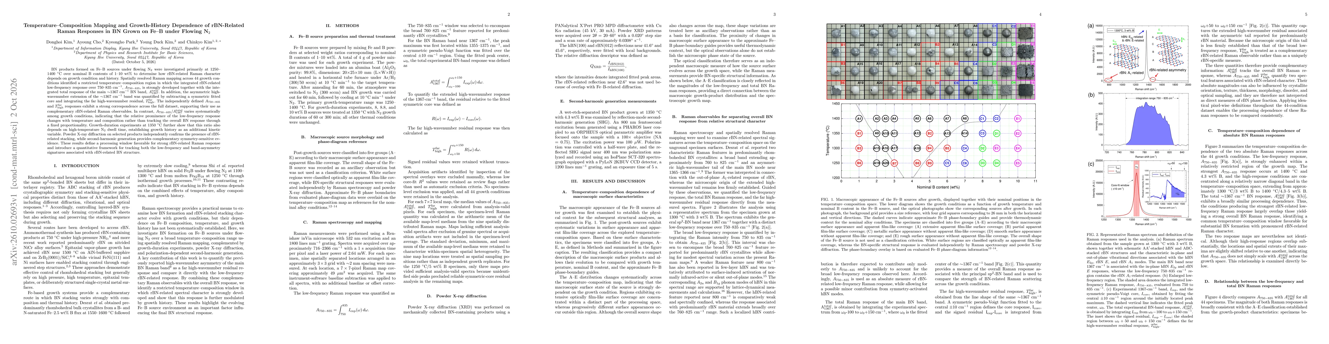 Thumbnail for Temperature--Composition Mapping and Growth-History Dependence of rBN-Related Raman Responses in BN Grown on Fe--B under Flowing N$_2$
