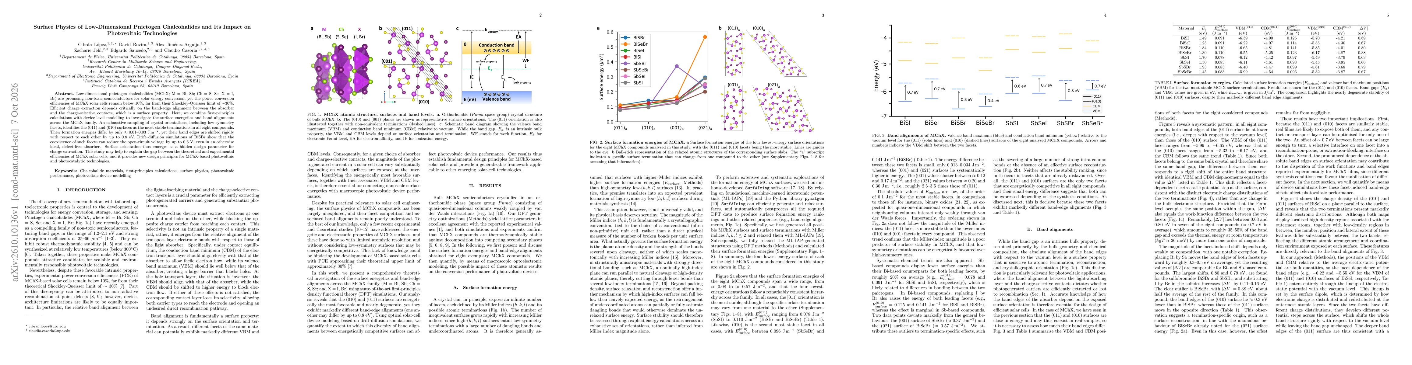 Thumbnail for Surface Physics of Low-Dimensional Pnictogen Chalcohalides and Its Impact on Photovoltaic Technologies