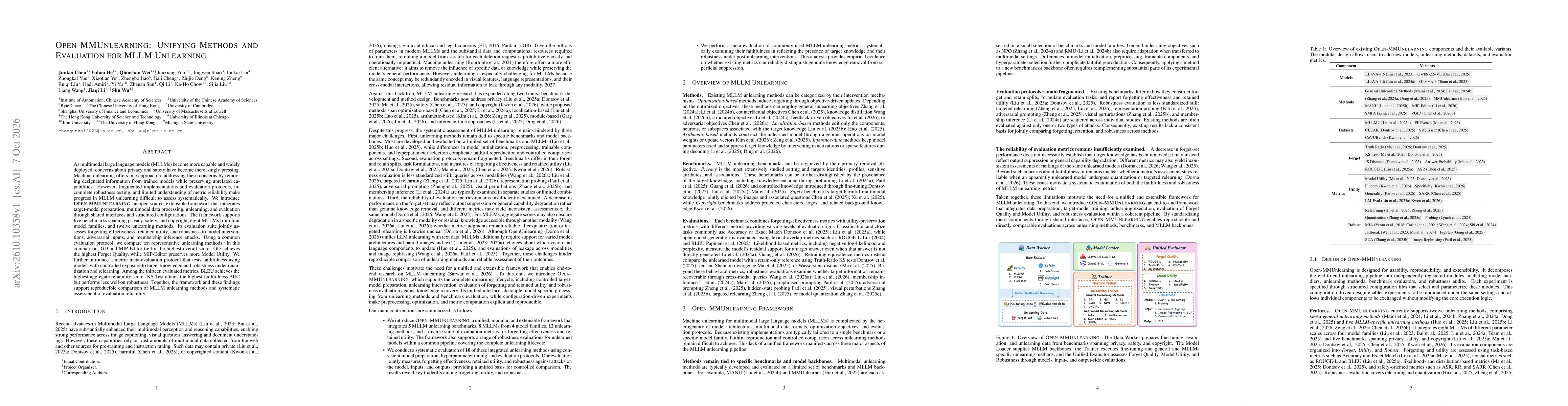 Thumbnail for Open-MMUnlearning: Unifying Methods and Evaluation for MLLM Unlearning