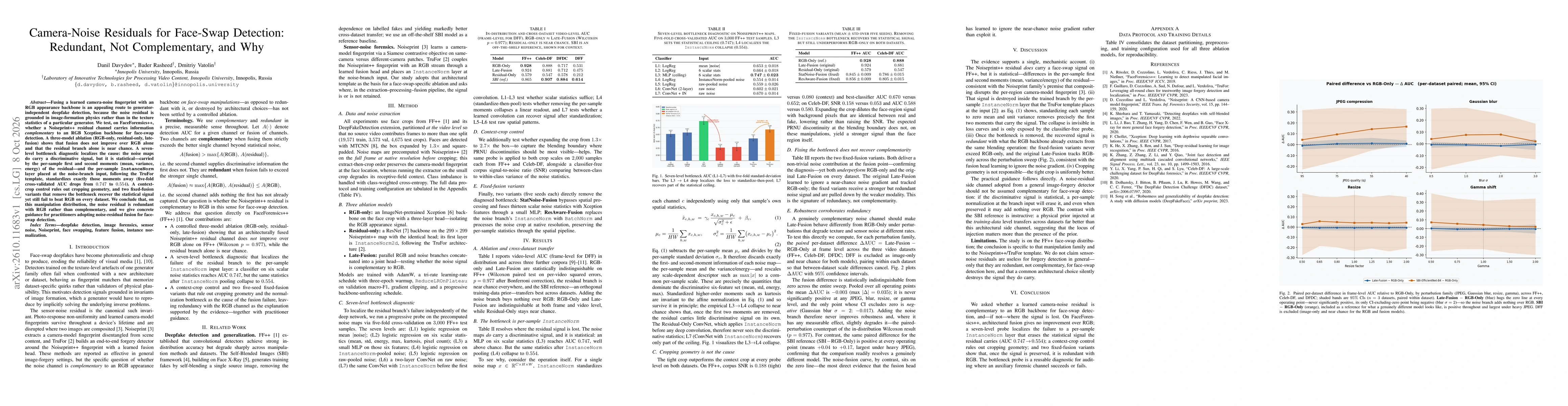 Thumbnail for Camera-Noise Residuals for Face-Swap Detection: Redundant, Not Complementary, and Why