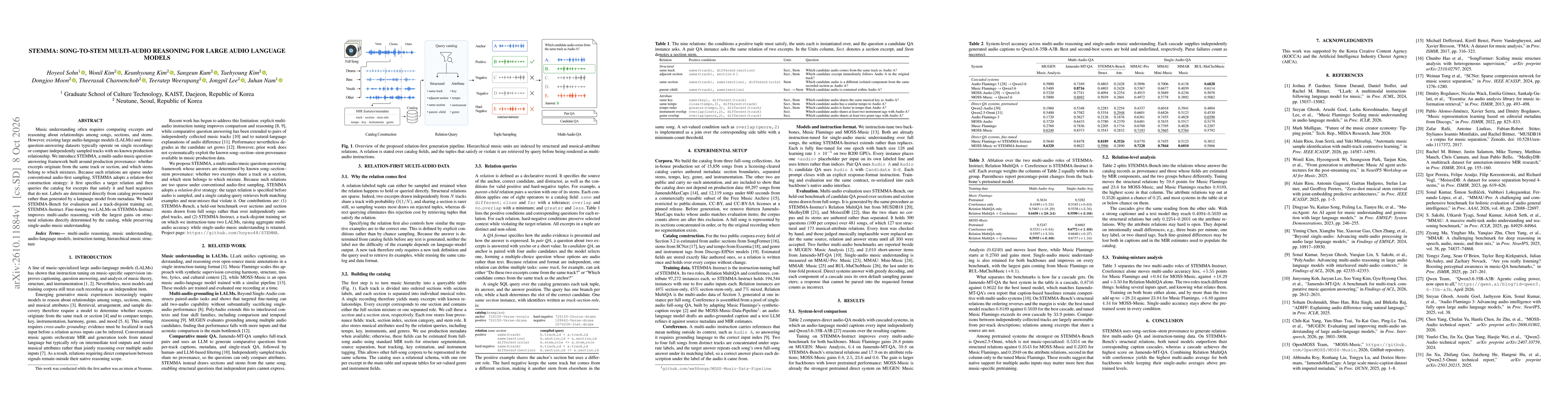 Thumbnail for STEMMA: Song-to-Stem Multi-Audio Reasoning for Large Audio Language Models