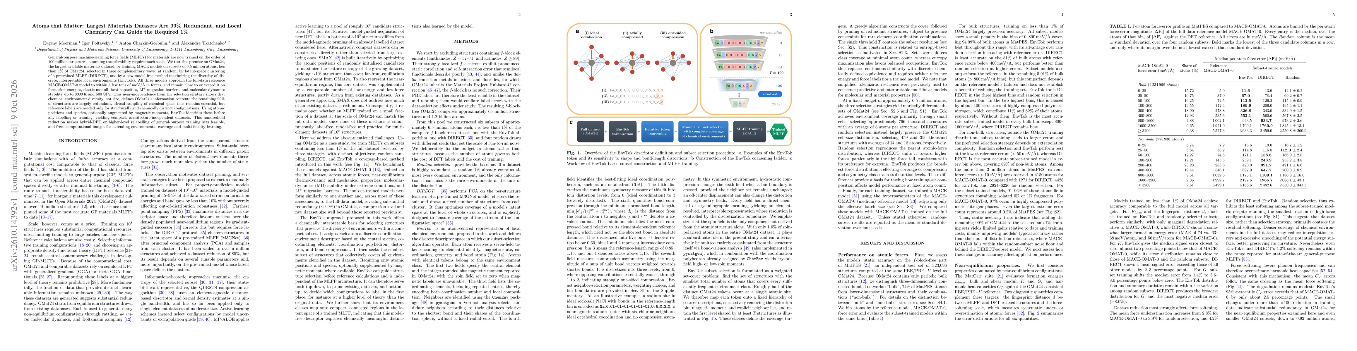 Thumbnail for Atoms that Matter: Largest Materials Datasets Are 99% Redundant, and Local Chemistry Can Guide the Required 1%