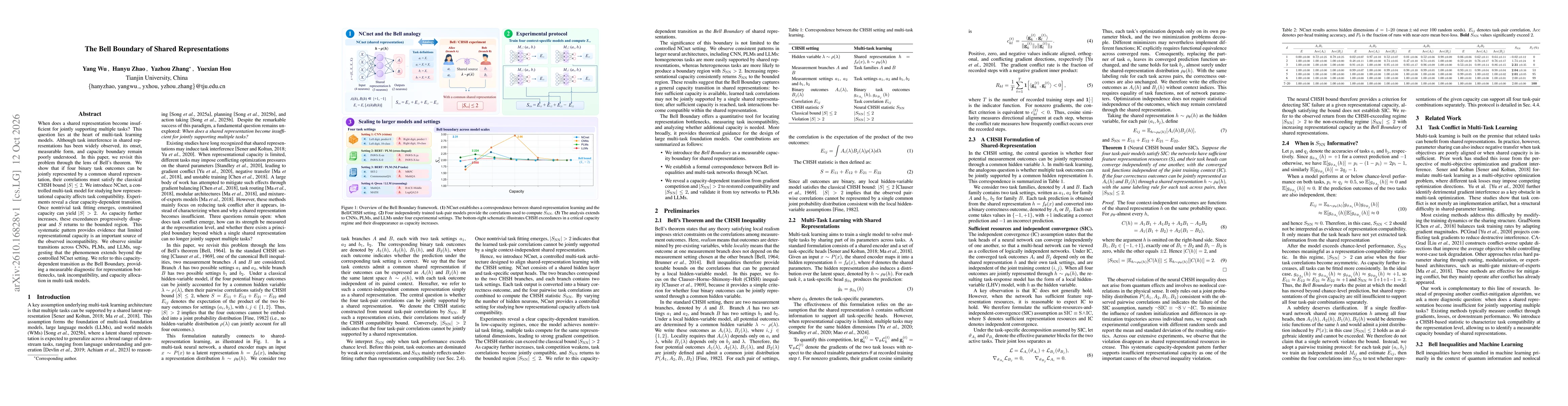 Thumbnail for The Bell Boundary of Shared Representations