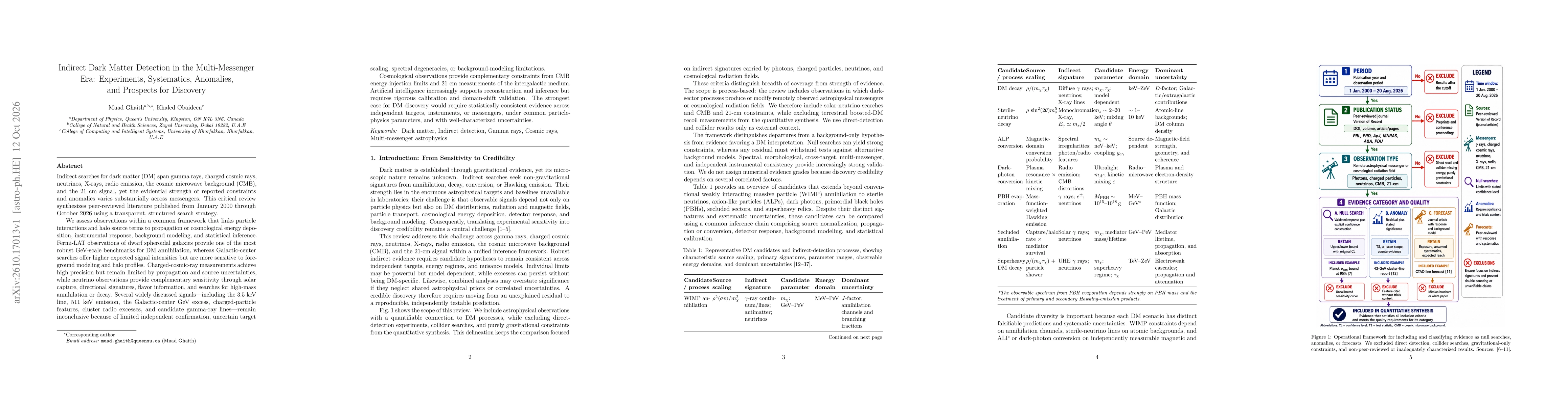 Thumbnail for Indirect Dark Matter Detection in the Multi-Messenger Era: Experiments, Systematics, Anomalies, and Prospects for Discovery