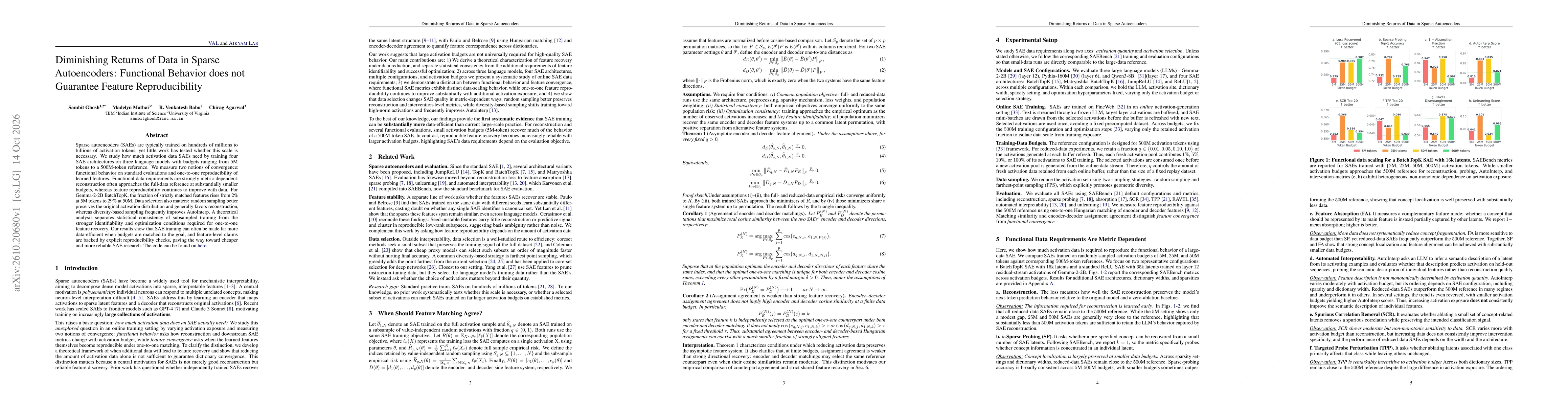 Thumbnail for Diminishing Returns of Data in Sparse Autoencoders: Functional Behavior does not Guarantee Feature Reproducibility