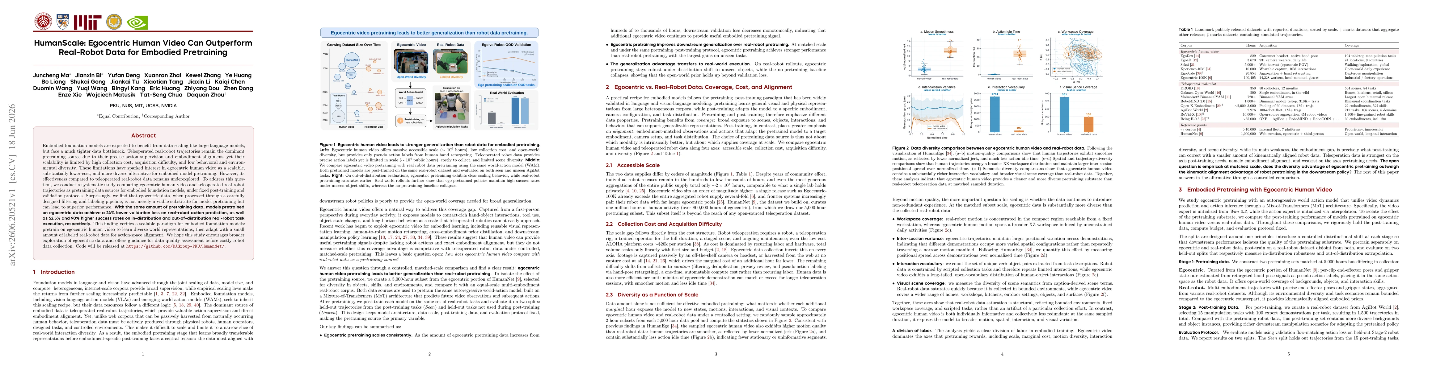 Thumbnail for HumanScale: Egocentric Human Video Can Outperform Real-Robot Data for Embodied Pretraining