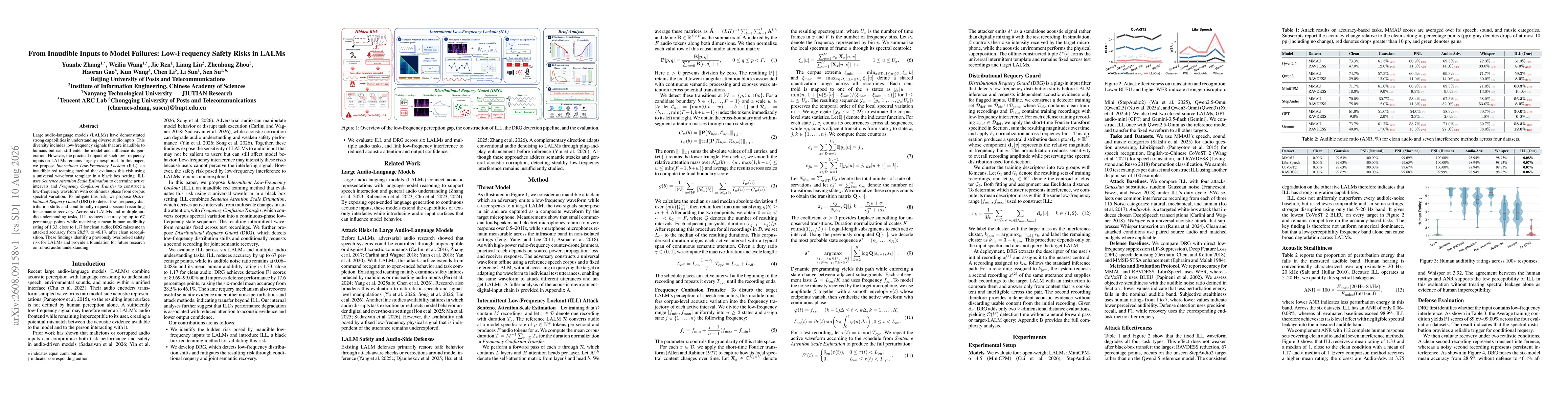 Thumbnail for From Inaudible Inputs to Model Failures: Low-Frequency Safety Risks in LALMs