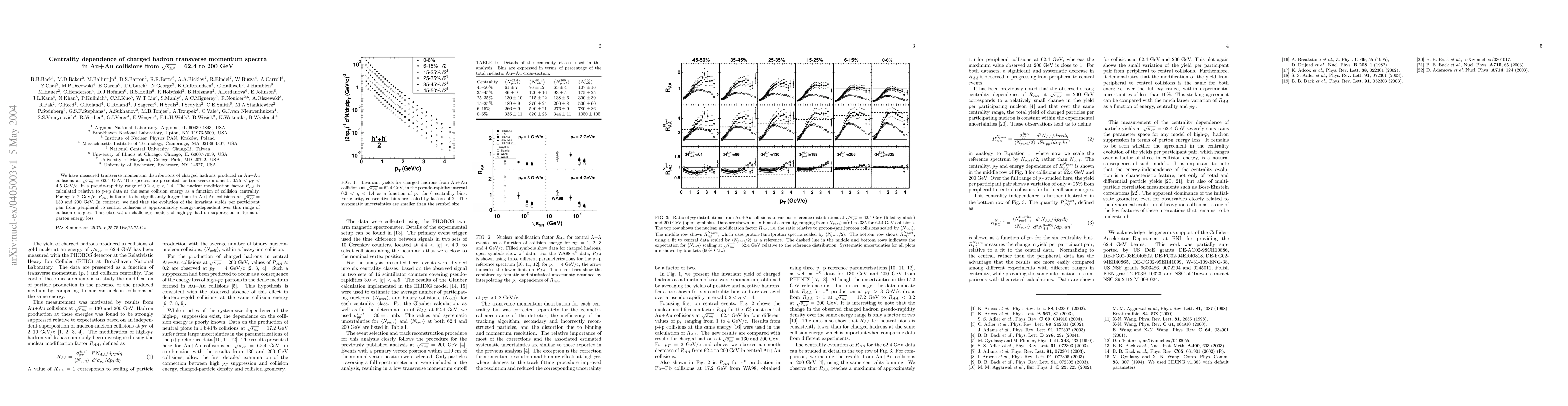 Thumbnail for Centrality dependence of charged hadron transverse momentum spectra in
  Au+Au collisions from sqrt(s_NN) = 62.4 to 200 GeV