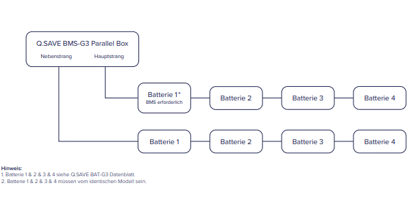 Speichererweiterung für das Q Cells Q.HOME+ ESS HYB-G3 System Speichererweiterung für das Q Cells Q.HOME+ ESS HYB-G3 System
