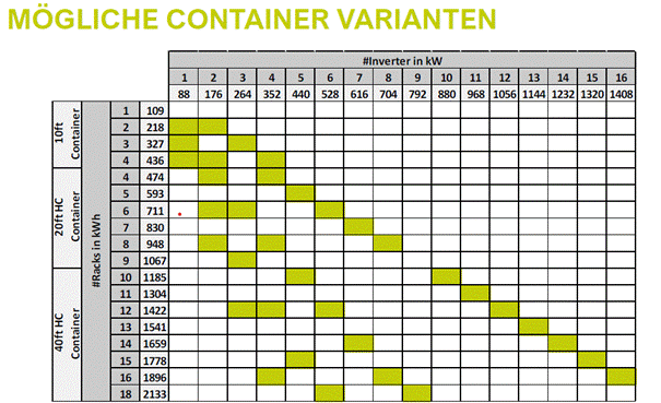 Pramac Container Varianten