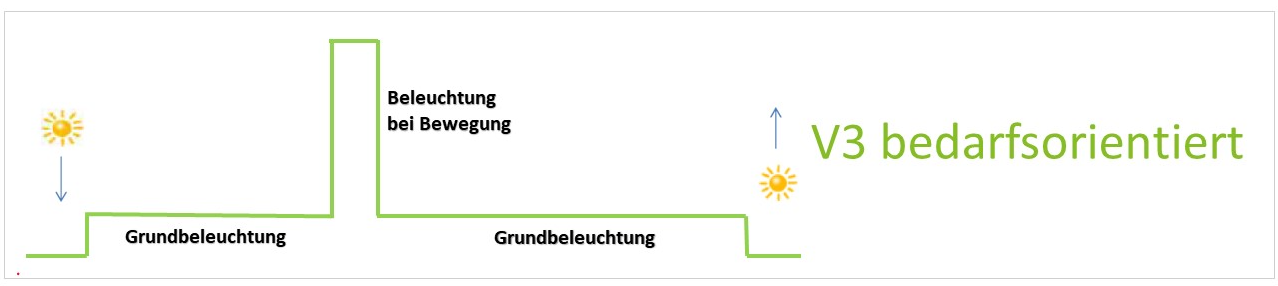 Beleuchtungsprofil