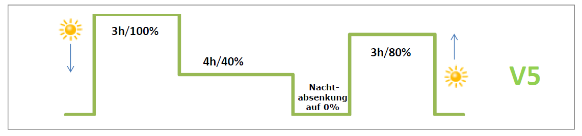 Beleuchtungsprofil V5