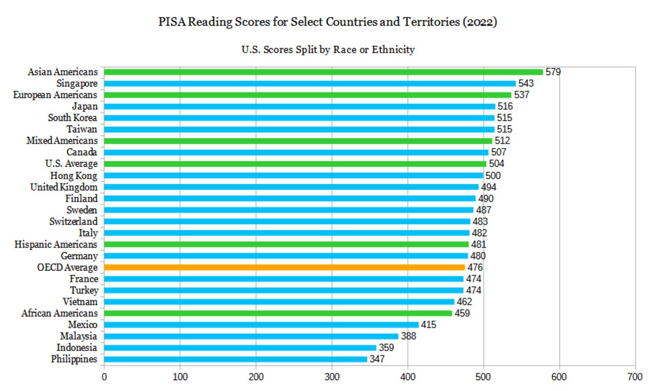 PISA-Leseleistungen 2022