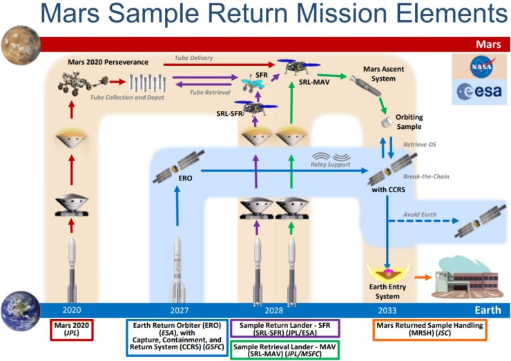 China progresses plans for Mars sample return, asteroid flyby and more launch sites
