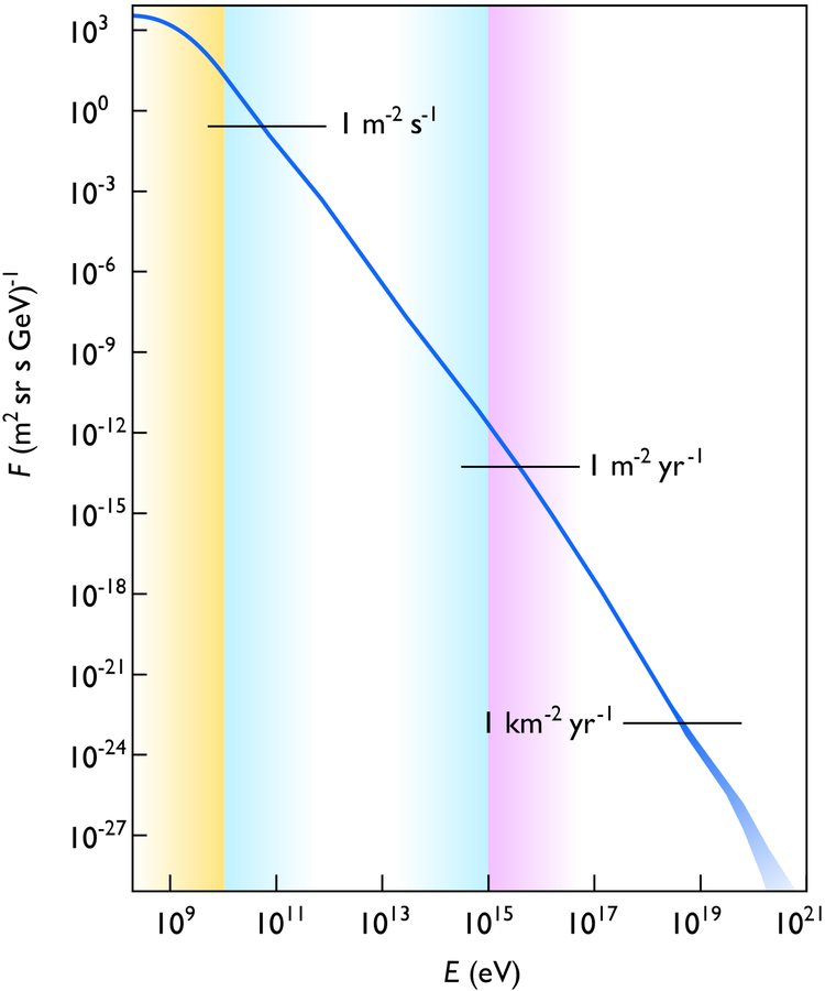 Proton–oxygen collisions put cosmic-ray models to the test