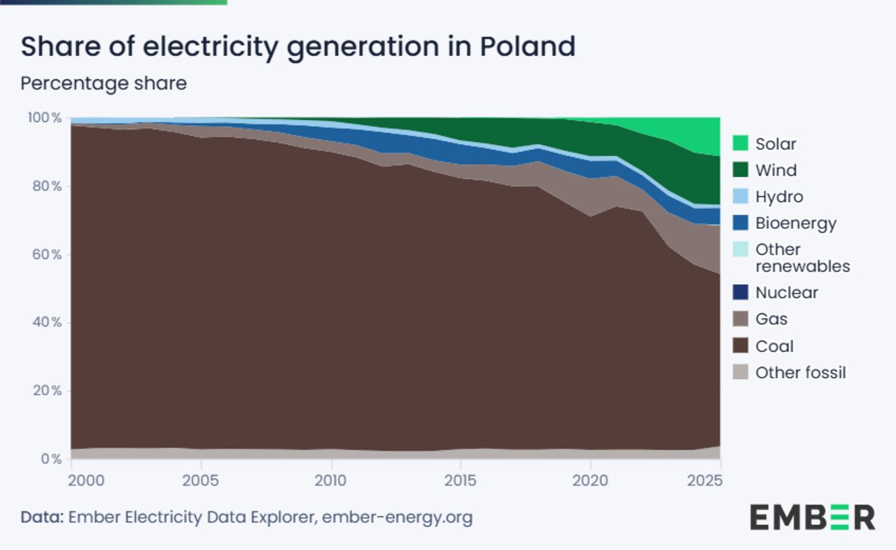 Participación de las fuentes en la generación de electricidad en Polonia, en porcentajes