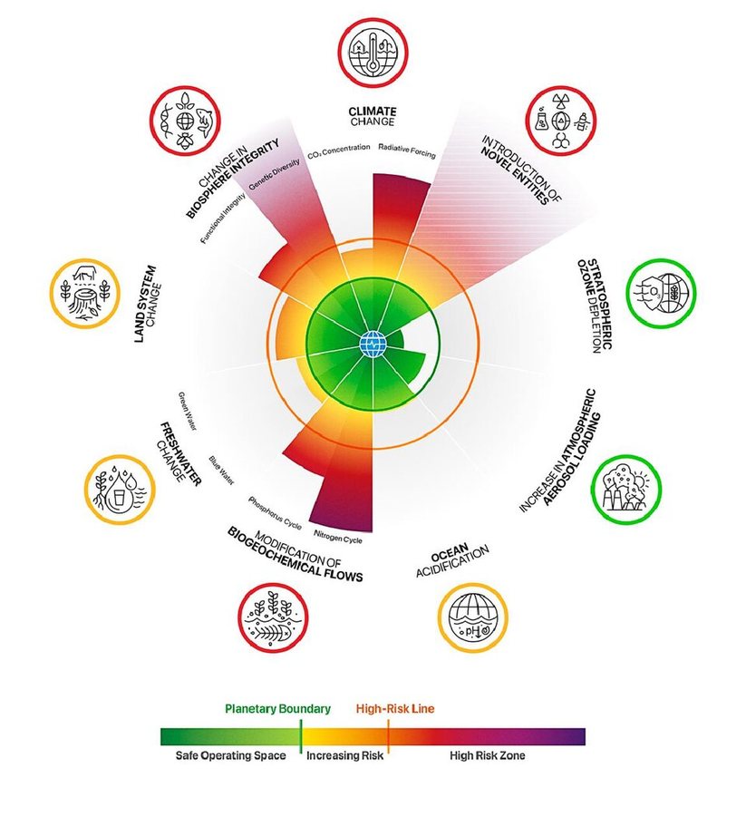 ‘Planetary boundaries’ necessary for flourishing of life have been massively breached, scientists warn