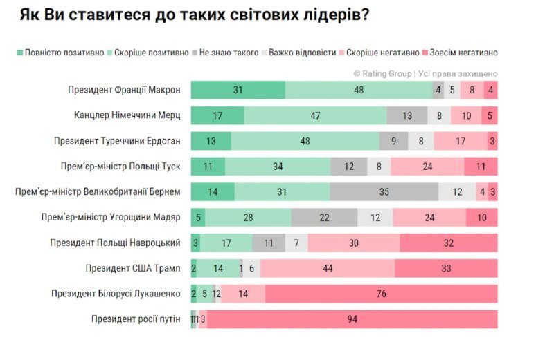 Українці найпозитивніше ставляться до Макрона та Мерца — опитування