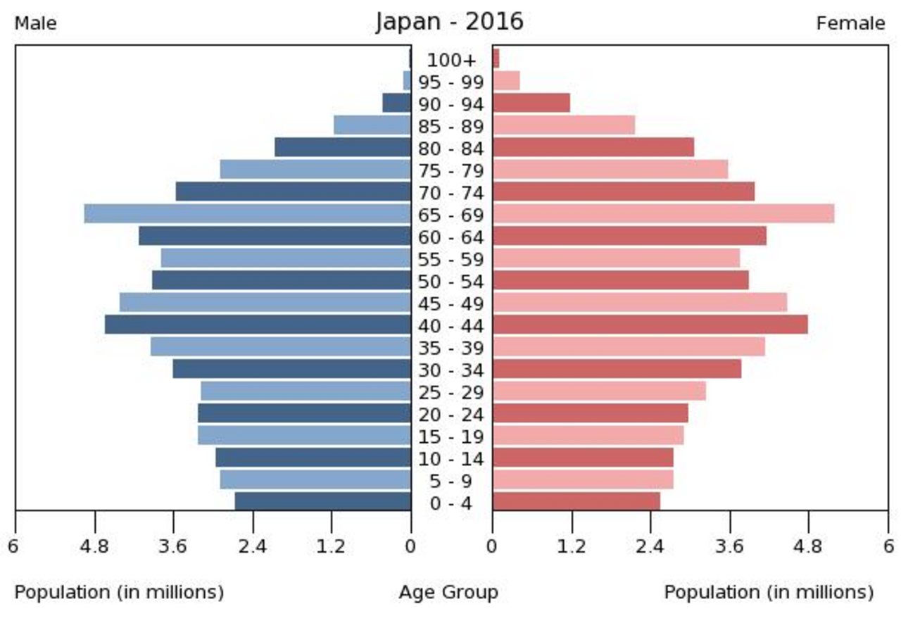 Bevölkerungspyramide Japans 2016