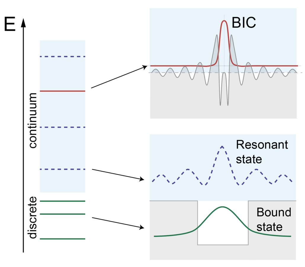 Bound states in the continuum observed in a solid material