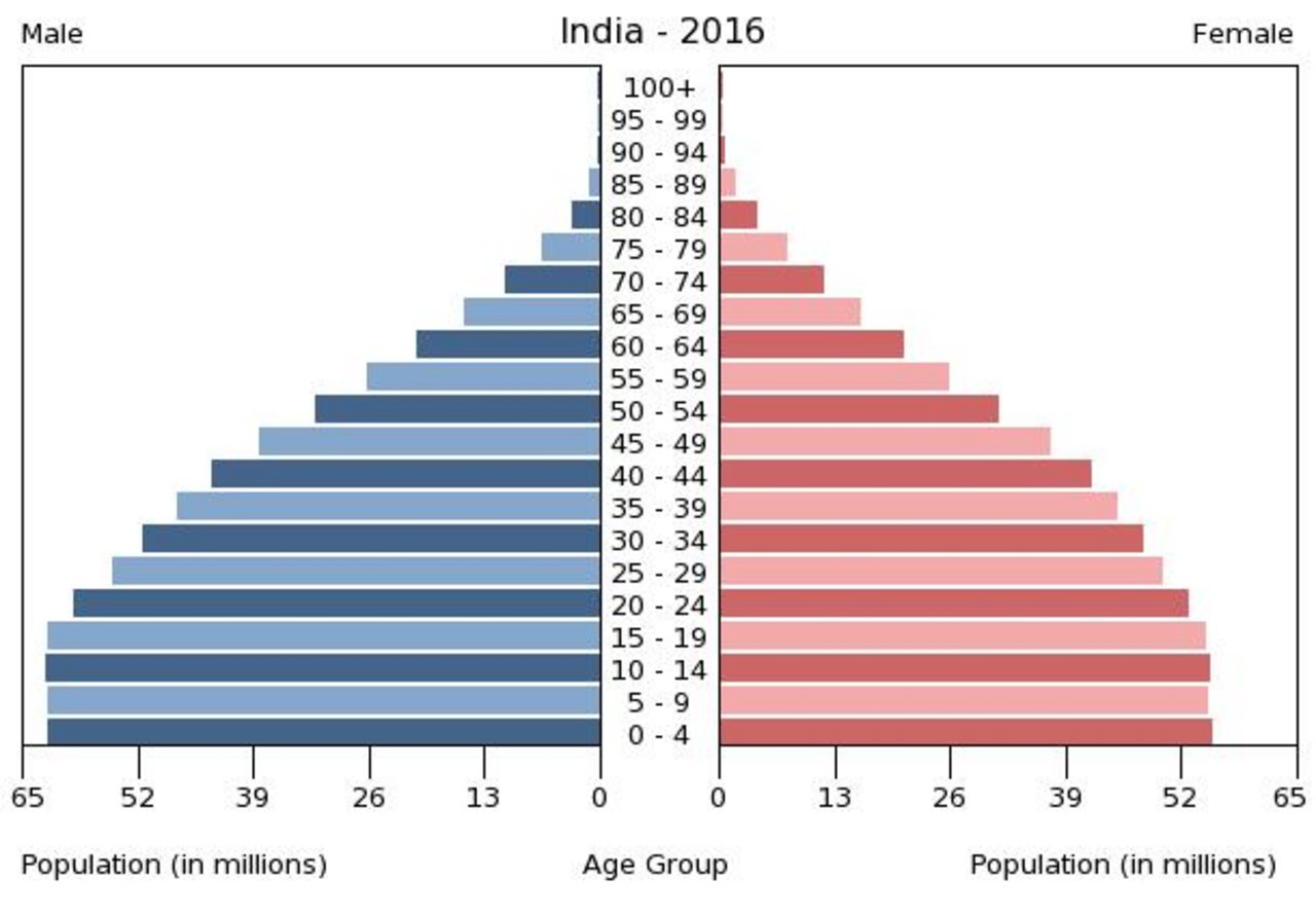 Bevölkerungspyramide Indiens 2016