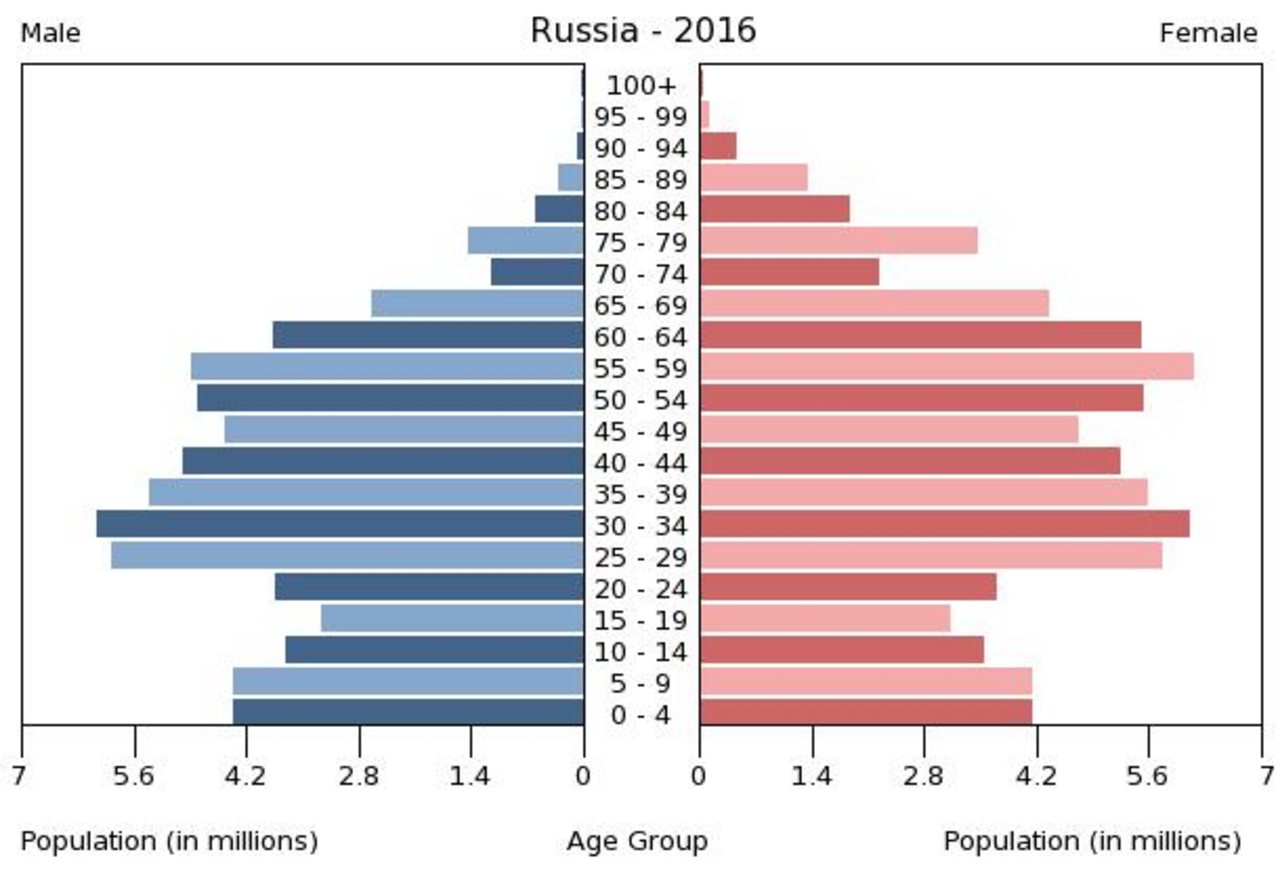Bevölkerungspyramide Russlands 2016