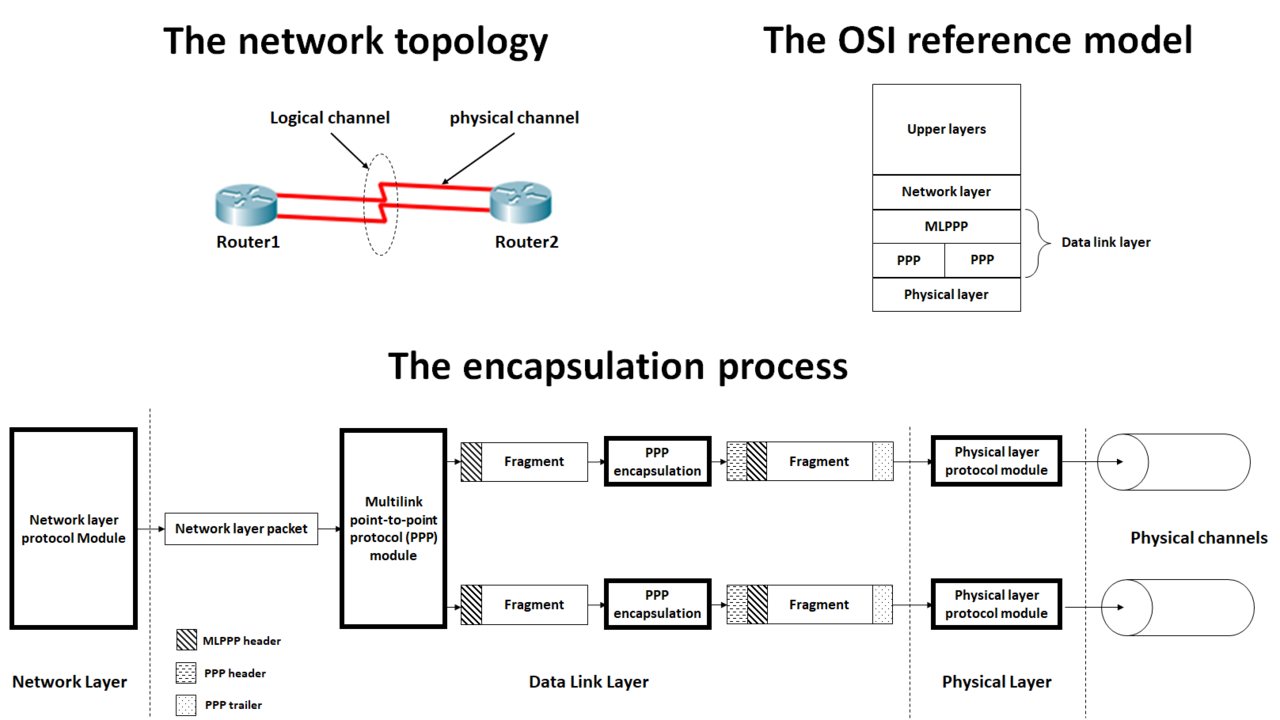 Point-to-Point Protocol