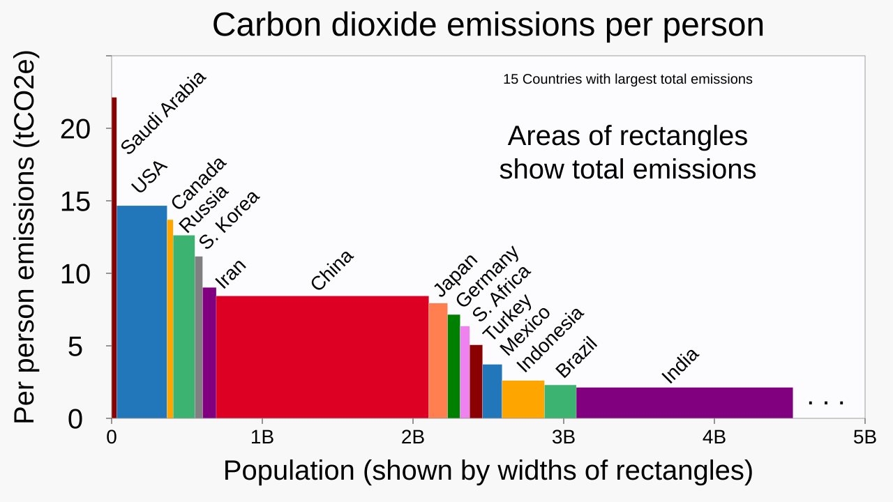 Poorer nations will be among the last to benefit if global emissions cut to net zero