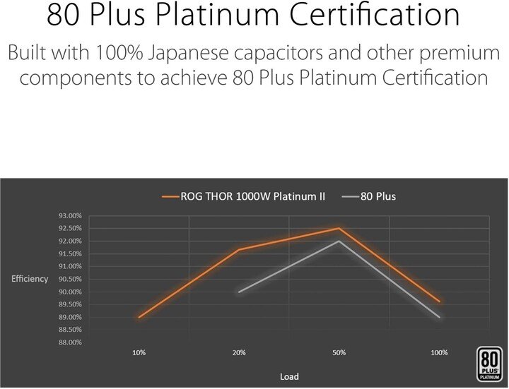 Asus ROG Thor Platinum II 90YE00L4-B0NA00 Power Supply, 1000W - Thumbnail 7