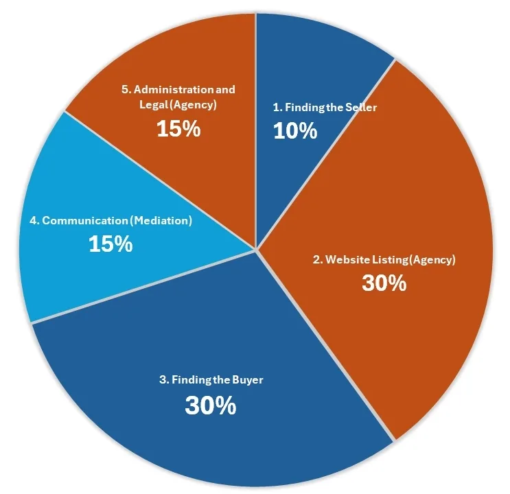 Share of activities