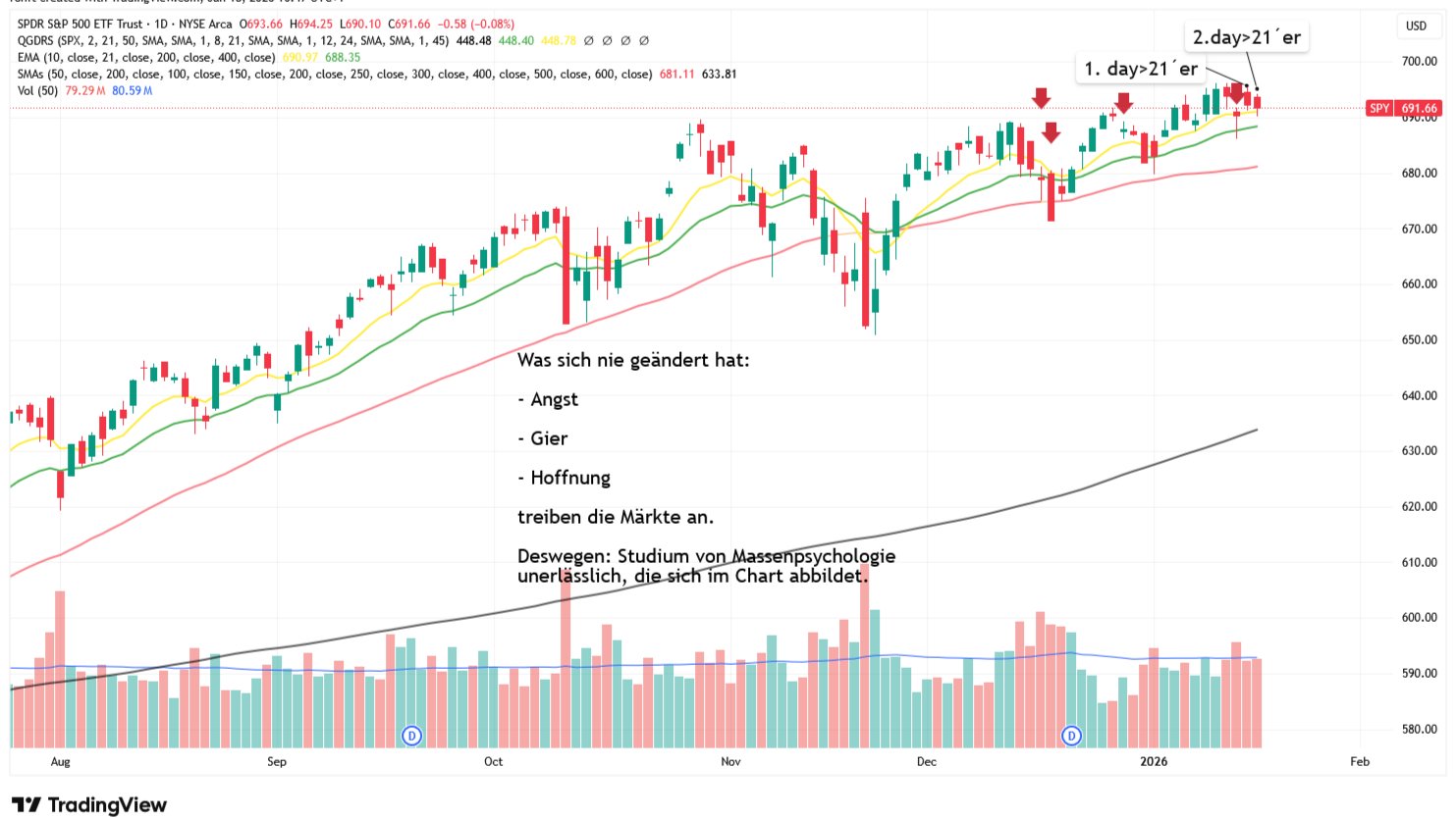 Trading-Sprechstunde: Deine Charts im Profi-Check