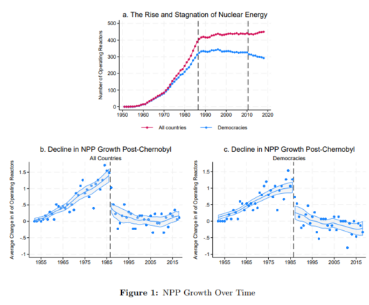Some graphs showing the development of the nuclear industry before and after Chernobyl.