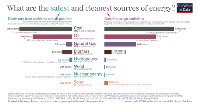 Graph by Our World in Data showing how nuclear energy is on par with solar and wind per unit of energy. Biomass and fossil are at least two orders more deadly.