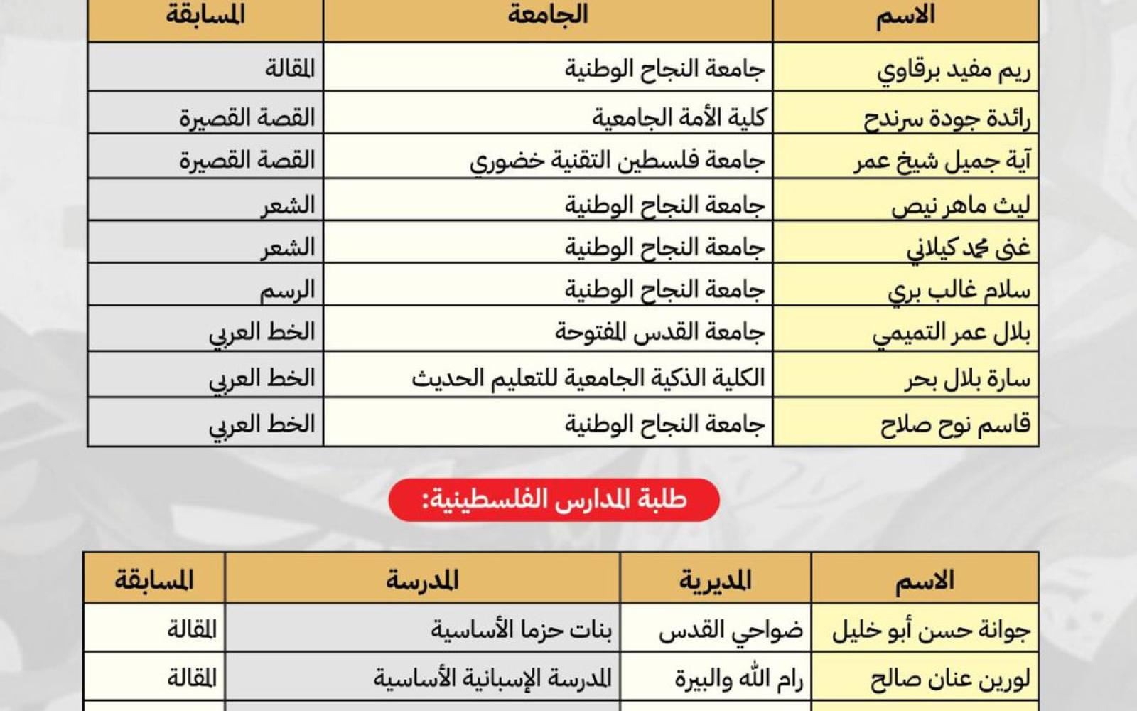 فلسطين تتصدر المشهد العربي: طلابها يحصدون المركز الأول في مسابقات شهر اللغة العربية